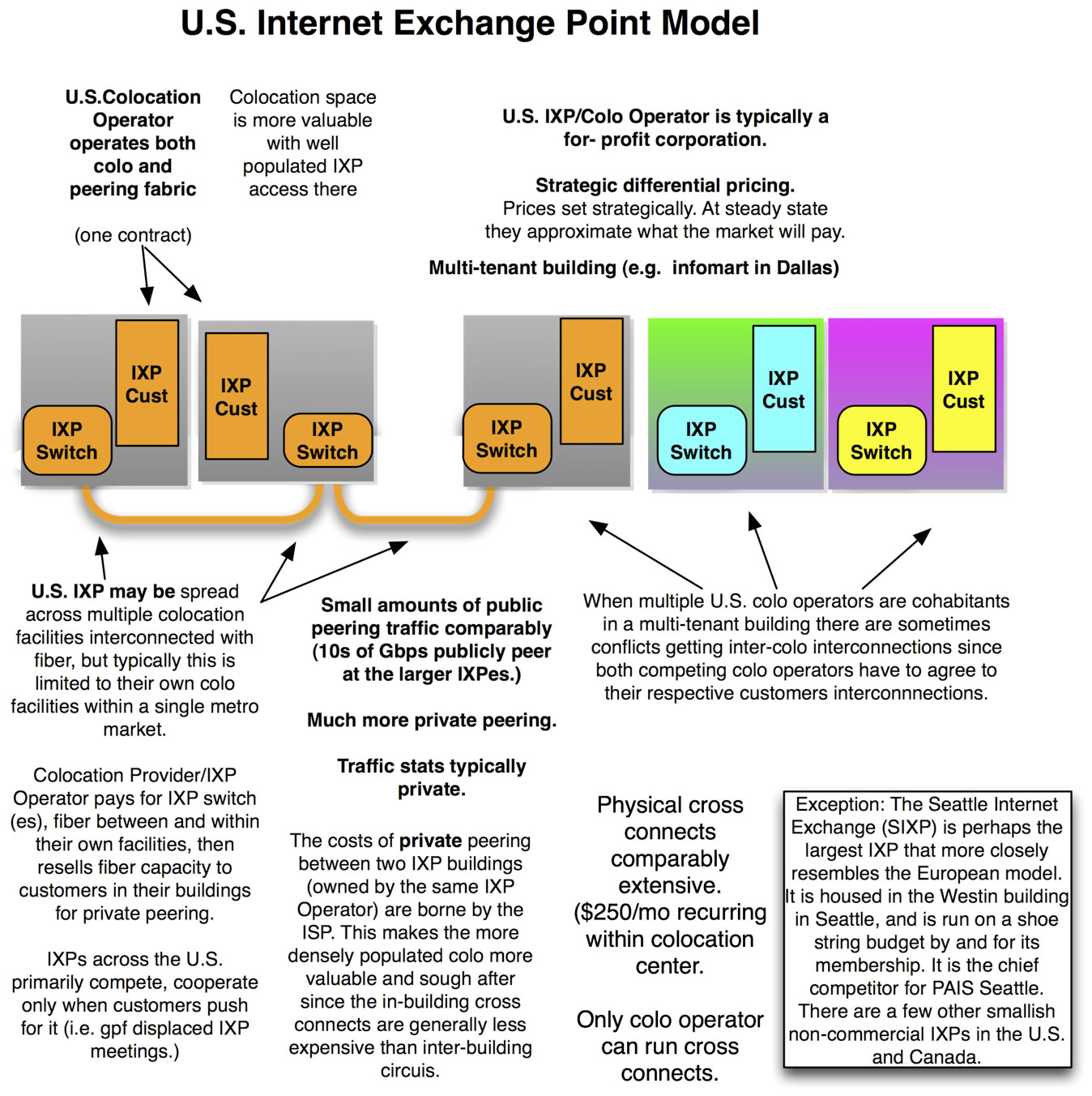 U.S peering model